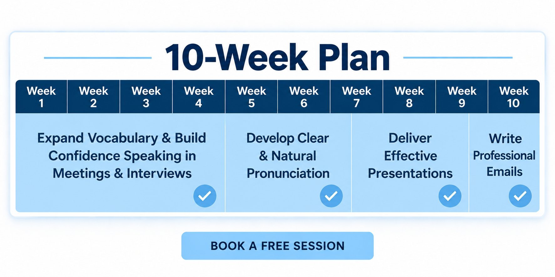 10-week plan: weeks 1 to 4 expand vocabulary and build confidence speaking in meetings and interviews; weeks 5 to 7 develop clear and natural pronunciation; weeks 8 and 9 deliver effective presentations; week 10 write professional emails